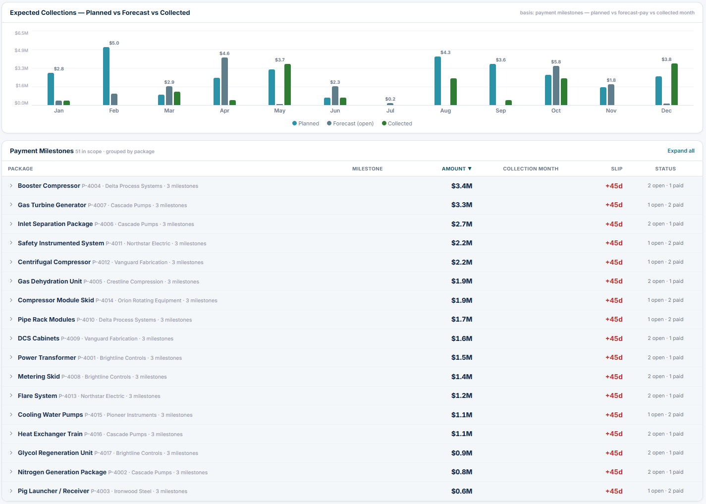 Meridian Commercial — planned vs forecast vs collected revenue, with slip on every payment milestone.