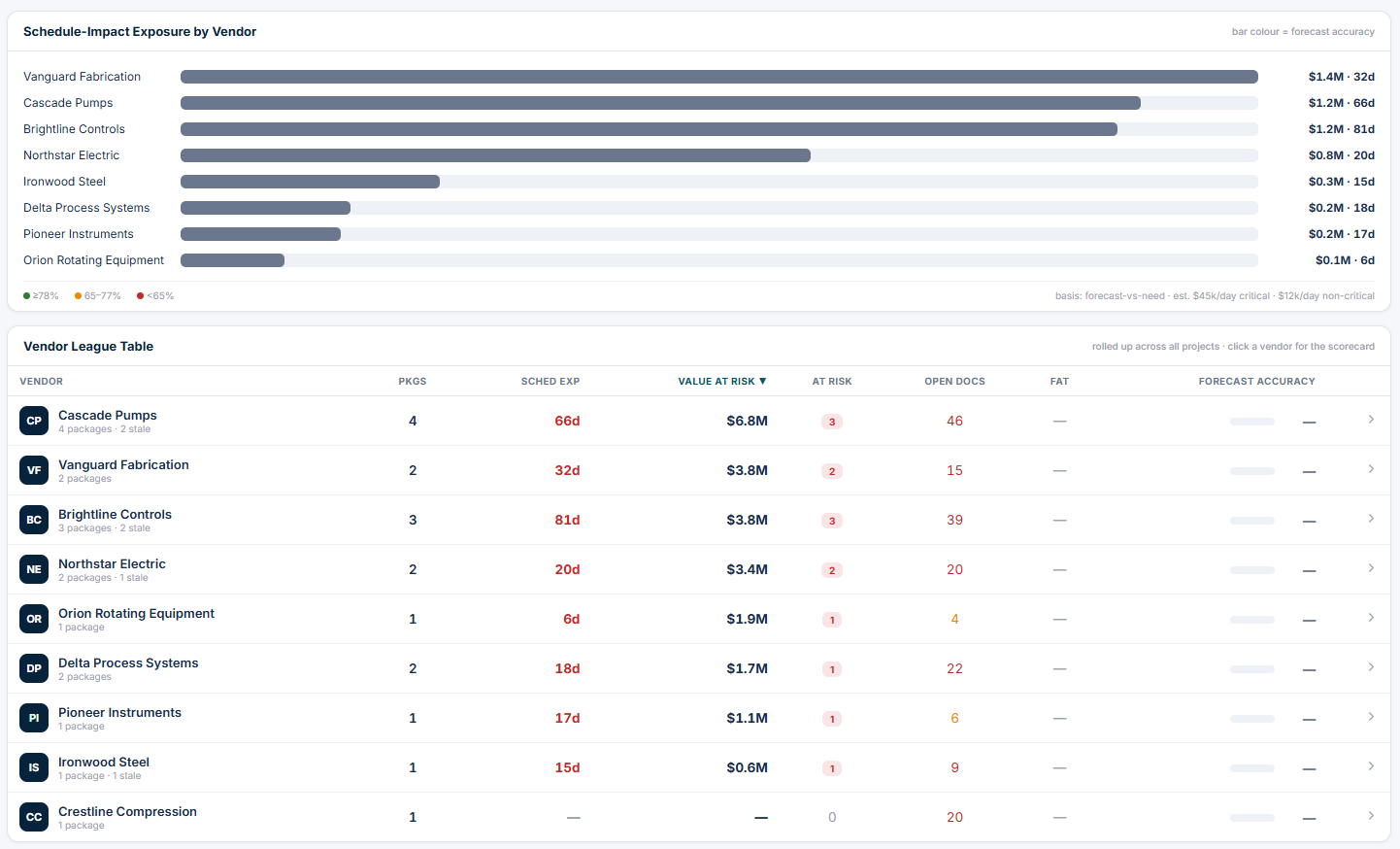 Meridian Vendor — schedule-impact exposure by vendor and a league table of forecast accuracy and value at risk.